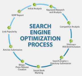 search engine optimization process